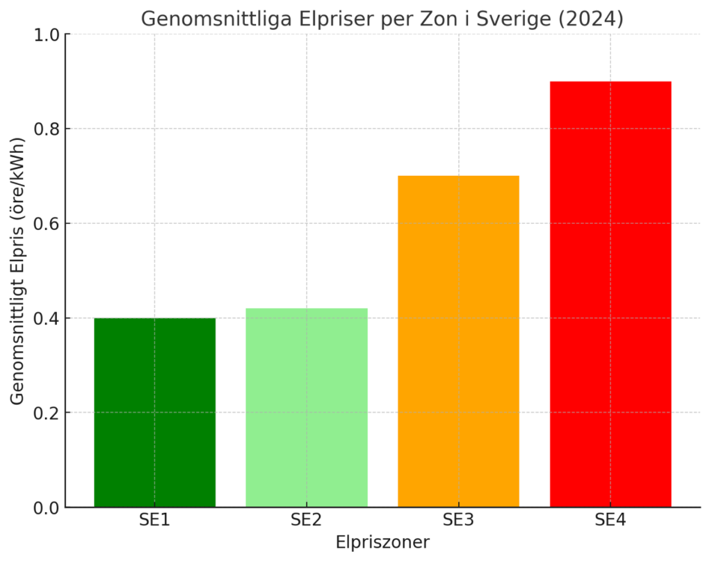 Elpriser 2025